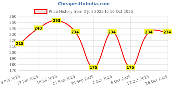 flipkart.com perfora Dream White -Fresh Mint. Instant Teeth Whitening| SLS Free Toothpaste perfora Price History Graph from 3 Jun 2025 to 16 Oct 2025