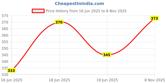 flipkart.com perfora Dream White Toothbrush-Buy 3 Get 1, Activated Charcoal & Smart Indicator Bristle Ultra Soft Toothbrush perfora Price History Graph from 16 Jun 2025 to 8 Nov 2025