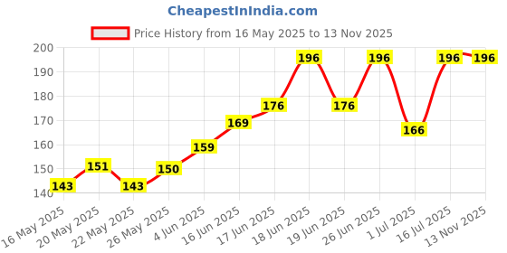 flipkart.com perfora Dream White Toothbrush, With Smart Indicator Bristle - Lavender Love & OG Black Ultra Soft Toothbrush perfora Price History Graph from 16 May 2025 to 10 Nov 2025
