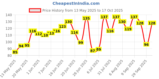 flipkart.com perfora Dream Whitening Toothpaste , Instant Teeth Whitening - Fresh Mint (Flavor) Toothpaste perfora Price History Graph from 13 May 2025 to 17 Oct 2025