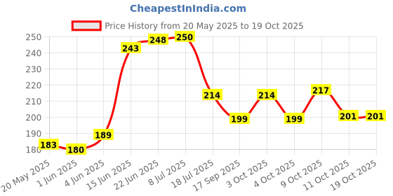 flipkart.com dream world creation Stainless Steel Ice-cream Spoon dream world creation Price History Graph from 20 May 2025 to 18 Oct 2025