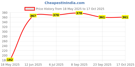 flipkart.com dream world Microfibre Solid Cushion Pack of 1 dream world Price History Graph from 18 May 2025 to 16 Oct 2025