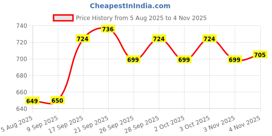 flipkart.com dream xplore 15000 ml Cooking Oil Dispenser dream xplore Price History Graph from 5 Aug 2025 to 4 Nov 2025