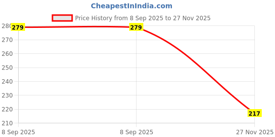flipkart.com dreamauro Dog/Puppy Camouflage Mouth Mask/Muzzle, Soft Cotton, Training, Adjustable Medium Other Dog Muzzle dreamauro Price History Graph from 8 Sep 2025 to 27 Nov 2025