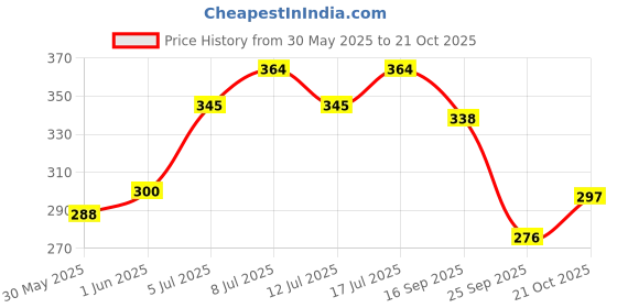 flipkart.com dreamauro Leak Proof Cage Attachment Water Bottle Feeder for Hamster, Guinea Pig, Rabbit Plastic Pet Bowl & Bottle dreamauro Price History Graph from 30 May 2025 to 21 Oct 2025