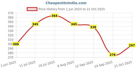flipkart.com dreamauro Leak Proof Cage Attachment Water Bottle Feeder for Hamster, Guinea Pig, Rabbit Plastic Pet Bowl & Bottle dreamauro Price History Graph from 1 Jun 2025 to 21 Oct 2025