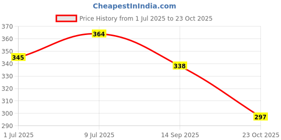 flipkart.com dreamauro Leak Proof Cage Attachment Water Bottle Feeder for Hamster, Guinea Pig, Rabbit Plastic Pet Bowl & Bottle dreamauro Price History Graph from 1 Jul 2025 to 23 Oct 2025