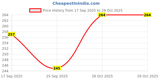 flipkart.com dreamauro Plastic Pet Bowl & Bottle dreamauro Price History Graph from 17 Sep 2025 to 29 Oct 2025