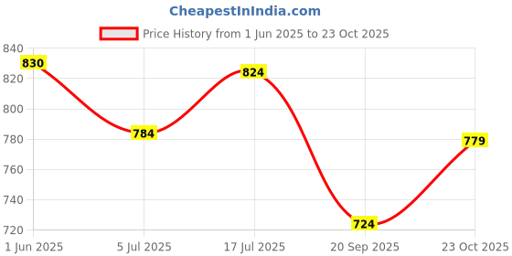 flipkart.com dreamauro Water Bottle with Stand, Hideout/Hide House for Hamster, Guinea Pig, Rabbit Plastic Pet Bowl & Bottle dreamauro Price History Graph from 1 Jun 2025 to 23 Oct 2025