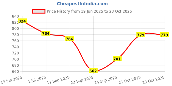 flipkart.com dreamauro Water Bottle with Stand, Hideout/Hide House for Hamster, Guinea Pig, Rabbit Plastic Pet Bowl & Bottle dreamauro Price History Graph from 19 Jun 2025 to 23 Oct 2025