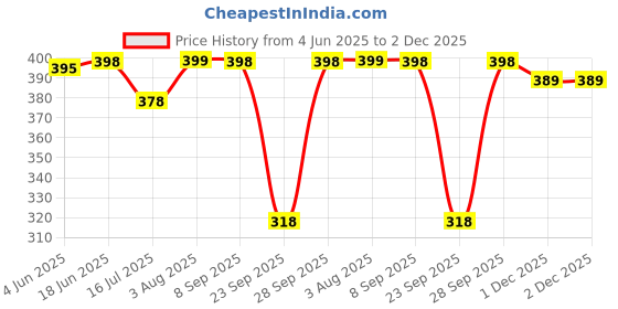 flipkart.com dreambe Pack of 2 Printed, Self Design Women Maroon, Black Basic Shorts, Beach Shorts, Boxer Shorts, Casual Shorts, Night Shorts, Regular Shorts dreambe Price History Graph from 4 Jun 2025 to 1 Dec 2025