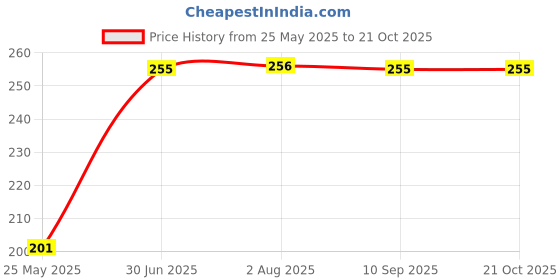 flipkart.com dreambe Women Graphic Print Round Neck Cotton Blend Maroon T-Shirt dreambe Price History Graph from 25 May 2025 to 21 Oct 2025