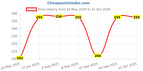 flipkart.com dreambe Women Graphic Print Round Neck Cotton Blend Maroon T-Shirt dreambe Price History Graph from 24 May 2025 to 20 Oct 2025