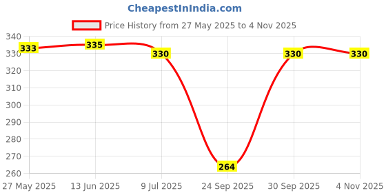 flipkart.com dreambe Women Printed Round Neck Cotton Blend Pink T-Shirt dreambe Price History Graph from 27 May 2025 to 3 Nov 2025