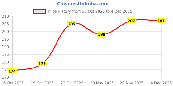 flipkart.com dreamcraft Premium Flower Shape Decorative Diya Urli for Home Handcrafted Bowl Iron Table Diya dreamcraft Price History Graph from 16 Oct 2025 to 4 Dec 2025
