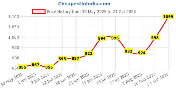 flipkart.com dreamcreation Dish Drainer Kitchen Rack 4 Layer Onion Potato Stand for Kitchen Fruit Vegetable Stand Storage Trolley Dish Drainer Kitchen Rack (Steel) Steel dreamcreation Price History Graph from 30 May 2025 to 21 Oct 2025