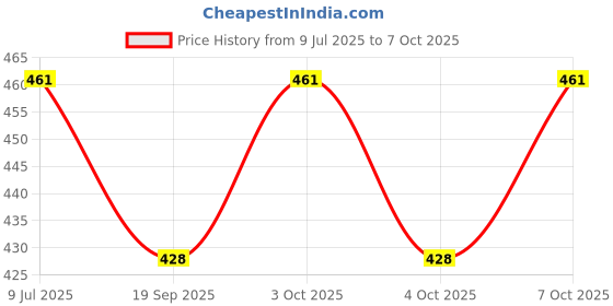 flipkart.com dreamenterprise Empty Cutlery Holder Case dreamenterprise Price History Graph from 9 Jul 2025 to 7 Oct 2025