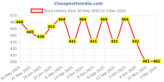 flipkart.com dreamenterprise Toothpick Holder dreamenterprise Price History Graph from 30 May 2025 to 3 Dec 2025