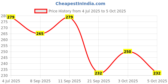 flipkart.com perfumers club Dreamer And Bombshell Eau de Parfum - 100 ml perfumers club Price History Graph from 4 Jul 2025 to 5 Oct 2025