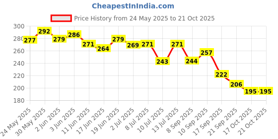flipkart.com perfumers club Dreamer Eau de Parfum-50 ml perfumers club Price History Graph from 24 May 2025 to 20 Oct 2025