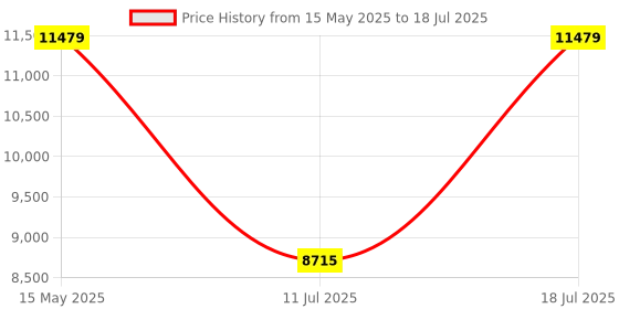 flipkart.com springtek Dreamer Orthopedic Memory Foam 6 inch King High Resilience (HR) Foam Mattress springtek Price History Graph from 15 May 2025 to 18 Jul 2025
