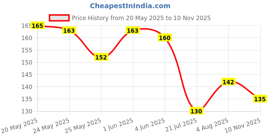 flipkart.com dreamexim 1pc Bun Juda Extension with Elastic Rubber Human Scrunchies For Women Girls Hair Extension dreamexim Price History Graph from 20 May 2025 to 10 Nov 2025