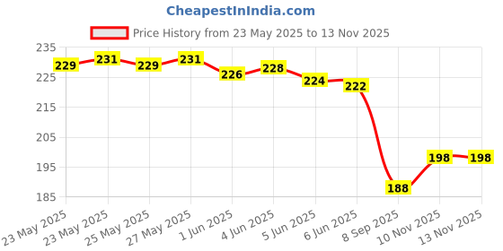 flipkart.com dreamexim Claw Clip inBun Messy Curly Clip in Clawpieces (Brown) Hair Extension dreamexim Price History Graph from 23 May 2025 to 13 Nov 2025