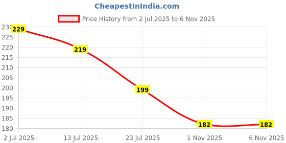 flipkart.com dreamexim Women Messy Frill Extensions For Ponytail And Bun Juda Maker Extension Hair Extension dreamexim Price History Graph from 2 Jul 2025 to 5 Nov 2025