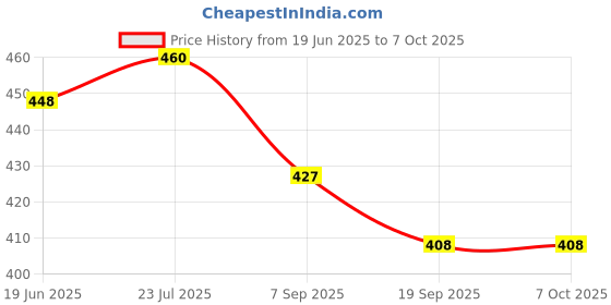 flipkart.com dreamexpo Adjustable Computer Arm Rest | Hand Shoulder Protect Armrest Pad Desk Attachable Computer Table Arm Support Mouse Pads Arm Wrist Rests plastic mouse pad Wrist Rest plastic mouse Wrist Rest Padded Memory Foam Arm Support Wrist Rest Padded Memory Foam Arm Support Wrist Rest Price History Graph from 19 Jun 2025 to 7 Oct 2025