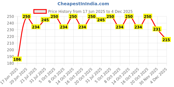 flipkart.com dreamexpo Double Spring and Rubber Tummy Trimmer for Men & Women, Waist Fat Buster Ab Exerciser dreamexpo Price History Graph from 17 Jun 2025 to 4 Dec 2025