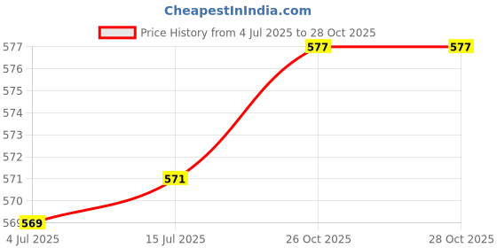 flipkart.com dreamexpo Duck Cutlery Set Brown Plastic, Stainless Steel Cutlery Set Disposable Plastic Cutlery Set dreamexpo Price History Graph from 4 Jul 2025 to 26 Oct 2025