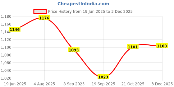 flipkart.com dreamexpo Empty Cutlery Holder Case dreamexpo Price History Graph from 19 Jun 2025 to 3 Dec 2025