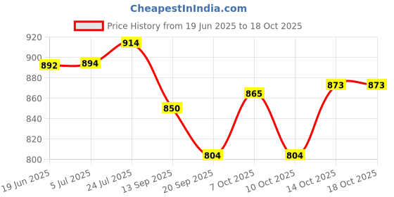 flipkart.com dreamexpo Plastic, Glass Cake Server dreamexpo Price History Graph from 19 Jun 2025 to 18 Oct 2025