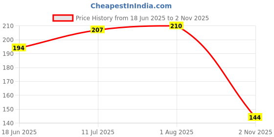 flipkart.com dreamexpo Silicone Stretch Lids Flexible Covers Set of 6 8 inch Lid Set dreamexpo Price History Graph from 18 Jun 2025 to 2 Nov 2025