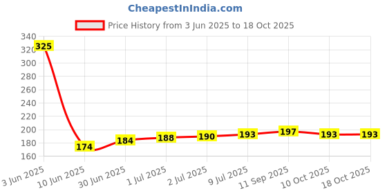 flipkart.com dreamexpo Smiley Baby Knee Pads for Crawling | Elbow Safety Protector | Stretchable Anti-Slip Padded | Elastic Soft Cotton Breathable | Leg Warmer Support Protector Kneecap | muiti Baby Knee Pads dreamexpo Price History Graph from 3 Jun 2025 to 18 Oct 2025