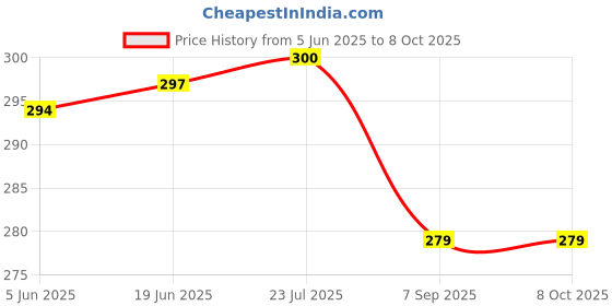 flipkart.com dreamexpo Two Color Output Cotton Candy Maker dreamexpo Price History Graph from 5 Jun 2025 to 8 Oct 2025