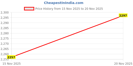 flipkart.com dreamfactory Polyester Fibre Cushion Pack of 8 Geometric dreamfactory Price History Graph from 15 Nov 2025 to 20 Nov 2025