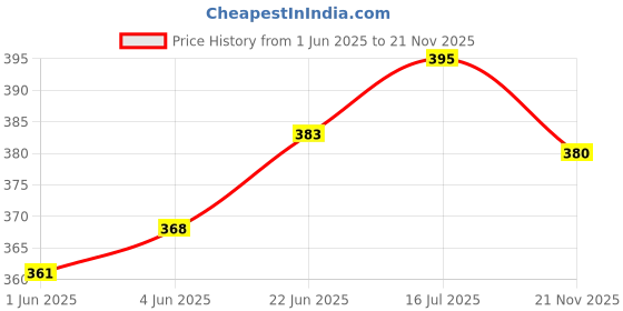 flipkart.com dreamfactory Polyester Fibre Geometric Cushion Pack of 1 dreamfactory Price History Graph from 1 Jun 2025 to 21 Nov 2025