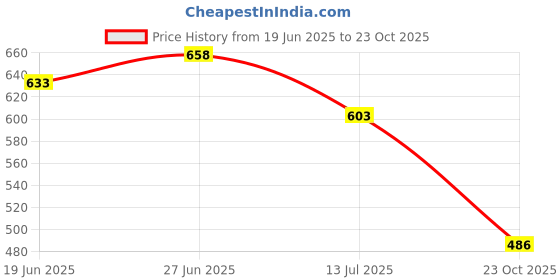 flipkart.com dreamfactory Polyester Fibre Geometric Cushion Pack of 2 dreamfactory Price History Graph from 19 Jun 2025 to 23 Oct 2025