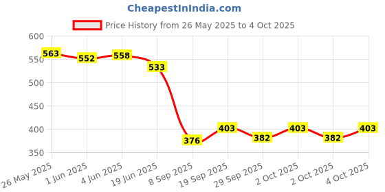 flipkart.com dreamfactory Polyester Fibre Geometric Cushion Pack of 4 dreamfactory Price History Graph from 26 May 2025 to 4 Oct 2025