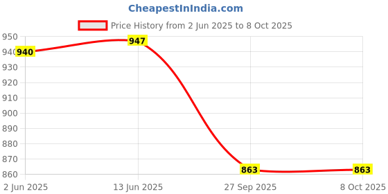 flipkart.com dreamfactory Polyester Fibre Geometric Cushion Pack of 8 dreamfactory Price History Graph from 2 Jun 2025 to 7 Oct 2025