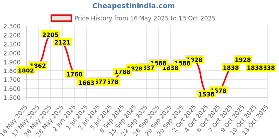 flipkart.com dreamfit 20 kg 20 kg Home gym with 3 ft Curl Rod Free pair of 2 kg pvc Dumbbells (2 kg x 2 = 4 kg) And Accessories Home Gym Combo dreamfit Price History Graph from 16 May 2025 to 13 Oct 2025