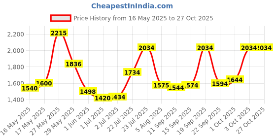 flipkart.com dreamfit 20 kg 20Kg PVC plates, 3ft curl rod, dumbbell rods & gym accessories Home Gym Combo dreamfit Price History Graph from 16 May 2025 to 27 Oct 2025