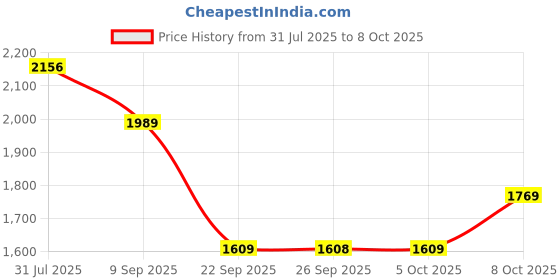 flipkart.com dreamfit 22 kg 22 kg Home with 3ft Straight , 3ft Curl Rod , pair of 2 kg PVC hex Dumbbells Home Gym Combo dreamfit Price History Graph from 31 Jul 2025 to 8 Oct 2025