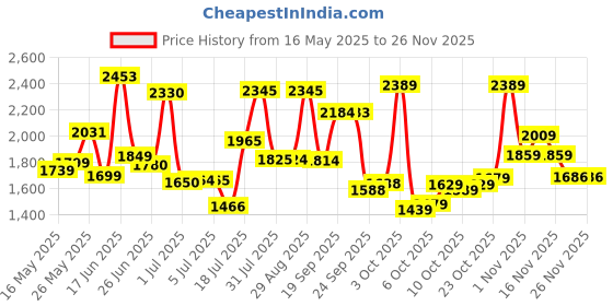 flipkart.com dreamfit 30 kg 30 kg Home with 3ft Straight , 3ft Curl Rod and Accessories Home Gym Combo dreamfit Price History Graph from 16 May 2025 to 23 Nov 2025