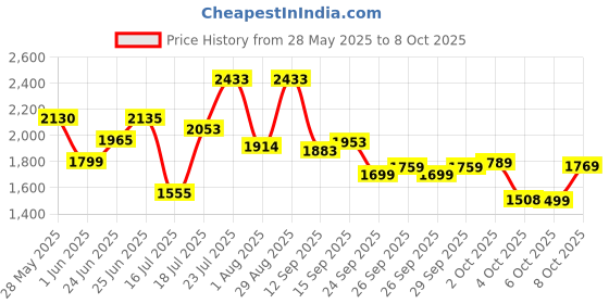 flipkart.com dreamfit 30 kg 30 kg with Staight , Curl Rod , pair of 2 kg pvc Hex Dumbbells Home Gym Combo dreamfit Price History Graph from 28 May 2025 to 8 Oct 2025
