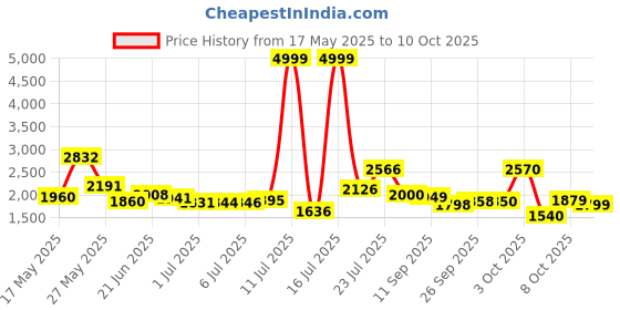flipkart.com dreamfit 30 kg with 5 ft Straight Rod, 3 ft Curl Rod , pair of 2 kg pvc Dumbbells Home Gym Combo dreamfit Price History Graph from 17 May 2025 to 10 Oct 2025