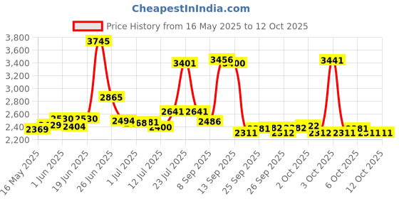 flipkart.com dreamfit 3in1 Storage Rack: 3-tier rack for weights, barbells and dumbbells for home gym Multipurpose Fitness Bench dreamfit Price History Graph from 16 May 2025 to 11 Oct 2025