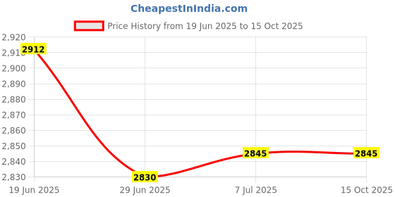 flipkart.com dreamfit 40 kg 40 Kg PVC Plates Home Gym Combo With Accessories Home Gym Combo dreamfit Price History Graph from 19 Jun 2025 to 15 Oct 2025