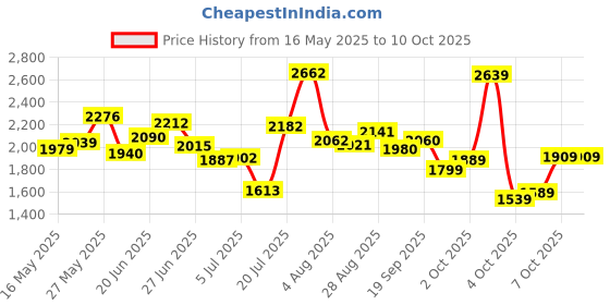 flipkart.com dreamfit 40 kg 40 Kg Set with 3 Ft Curl & 5 Ft plain Rod & 1 Pair Dumbbell Rods Home Gym Combo dreamfit Price History Graph from 16 May 2025 to 9 Oct 2025